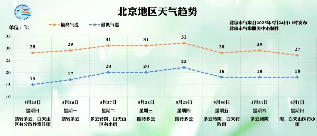 北京：晴朗超长待机，升温模式开启