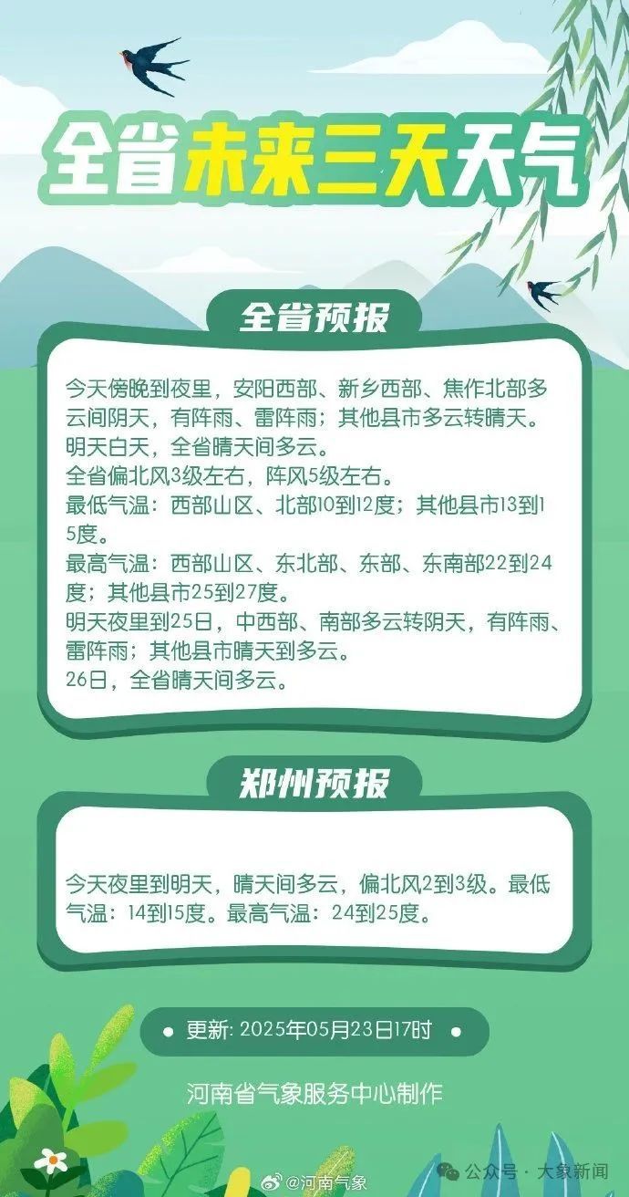 本周末高温“缺席”！河南最高26-28℃，有阵雨、雷阵雨