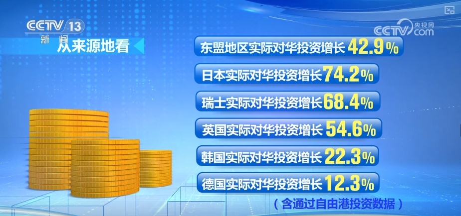外资对华投资增长、数字产品消费火热……中国经济加力发展动力强劲 外资对华投资增长、数字产品消费火热……中国经济加力发展动力强劲