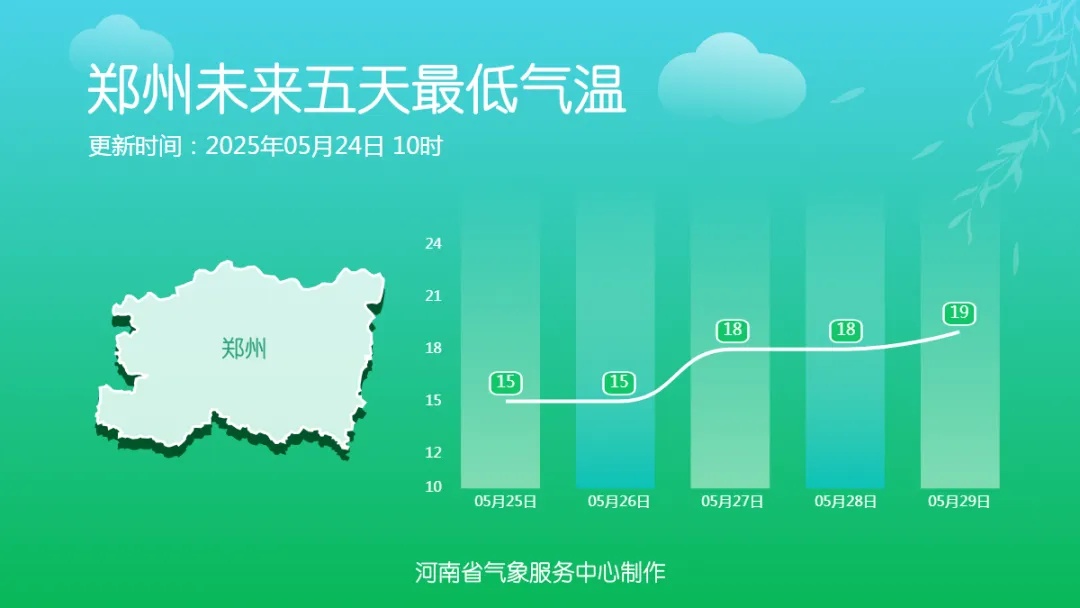 河南阵雨升温无缝切换，早晚温差超10℃，外套不可收→