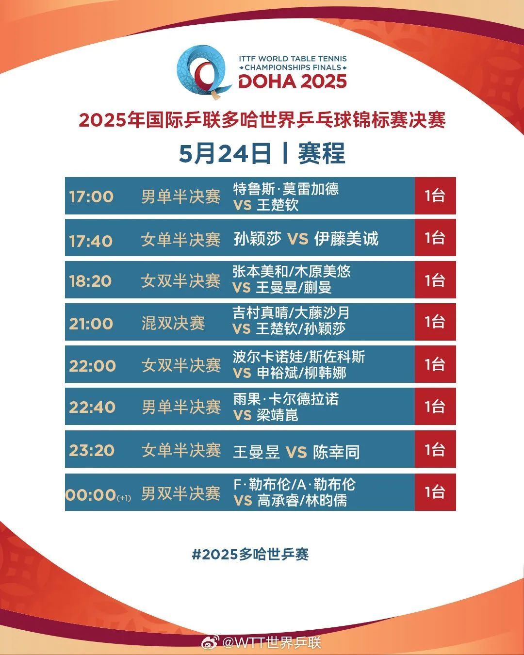“莎头组合”剑指三连冠！多哈世乒赛第八日赛程→