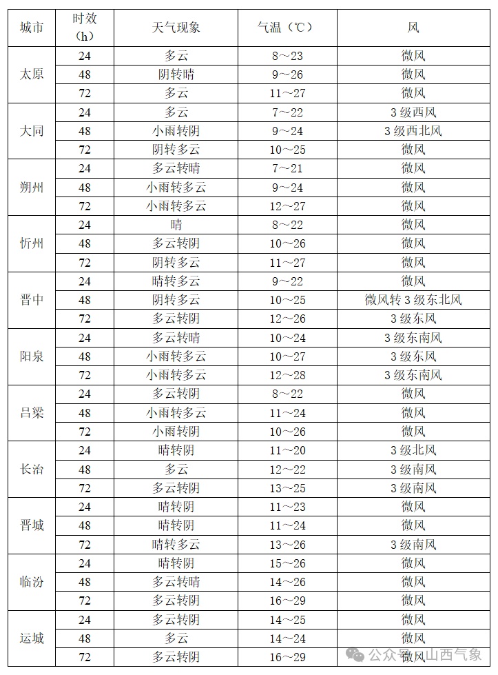 未来三天,山西有分布不均的阵雨或雷阵雨! 未来三天,山西有分布不均的阵雨或雷阵雨!