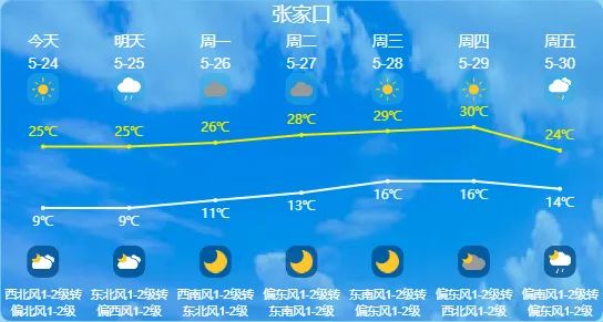 阵雨+雷阵雨！最高31℃！明天，河北这些地方雷雨出没……