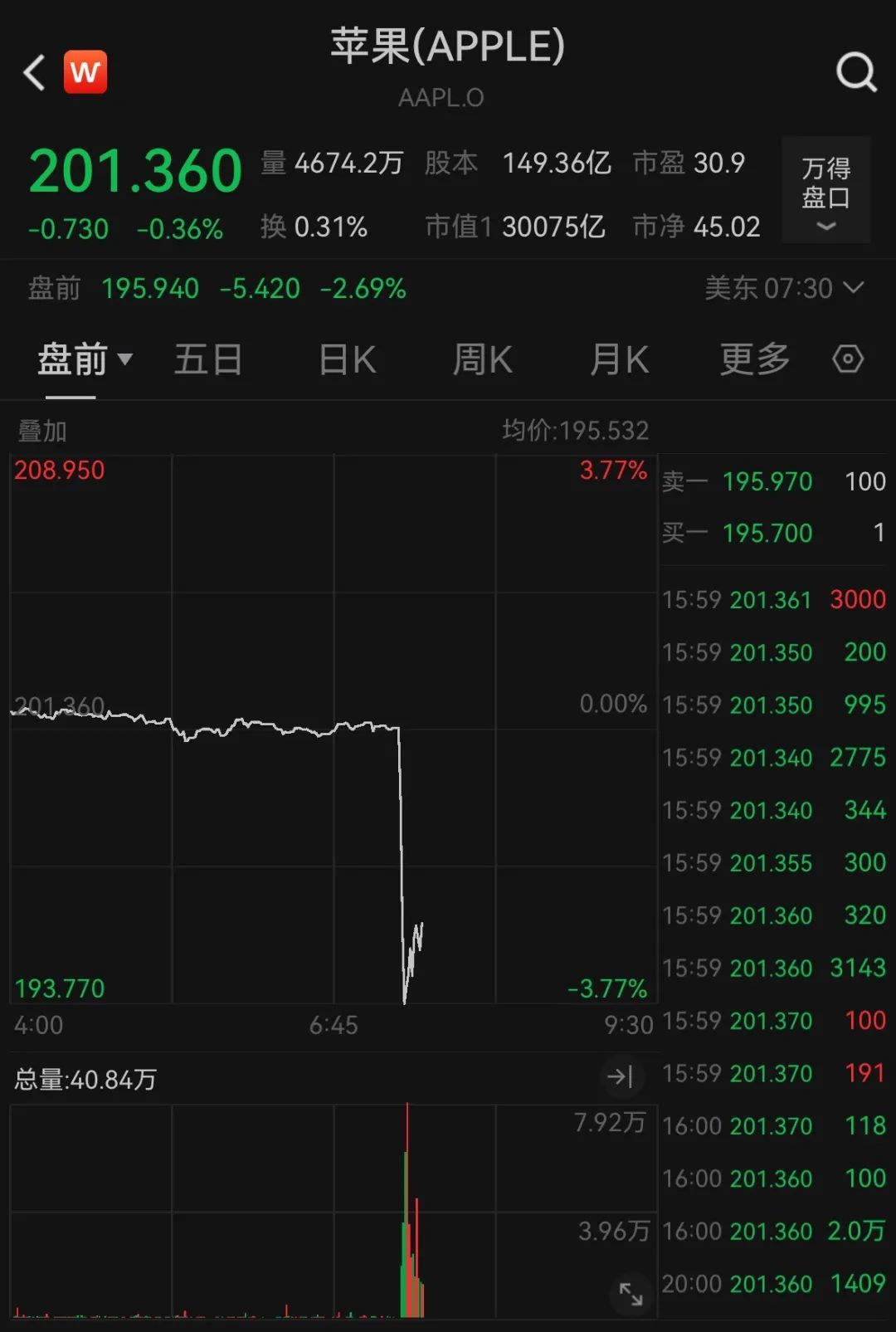 苹果市值蒸发逾1000亿美元