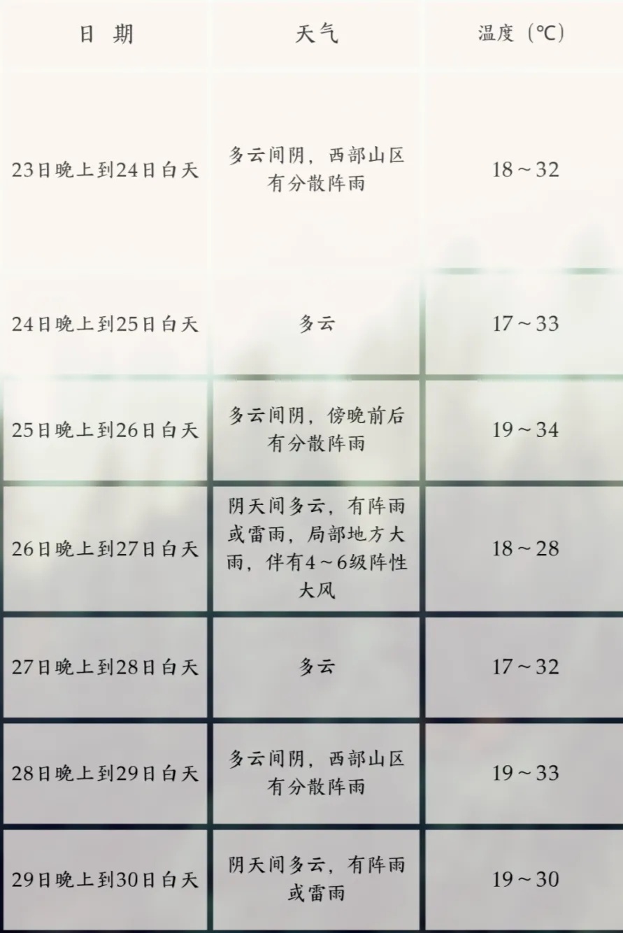 终于！高温退出群聊，成都下周雷雨+大风随机切换