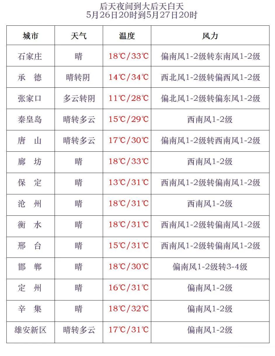 阵雨+雷阵雨！最高31℃！明天，河北这些地方雷雨出没……