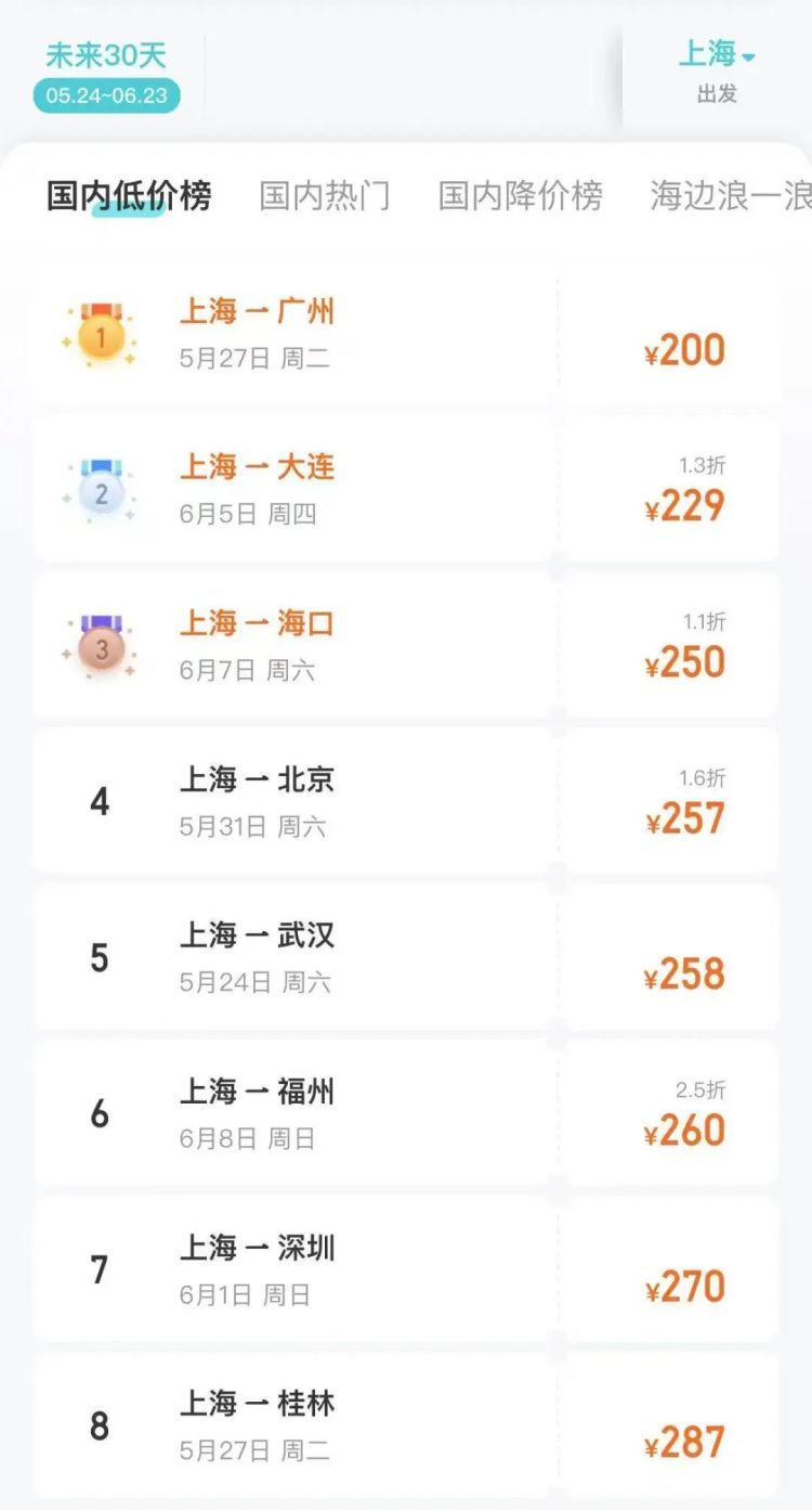 机票价格大跳水！已下单的上海人速查，这些统统跌至1折