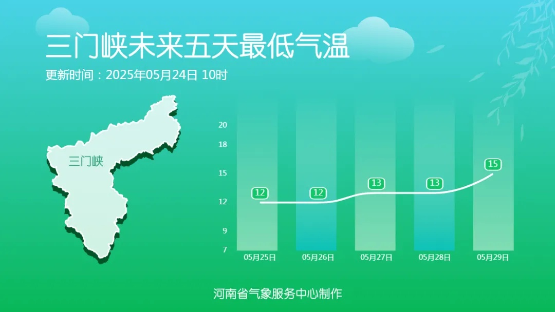 河南阵雨升温无缝切换，早晚温差超10℃，外套不可收→