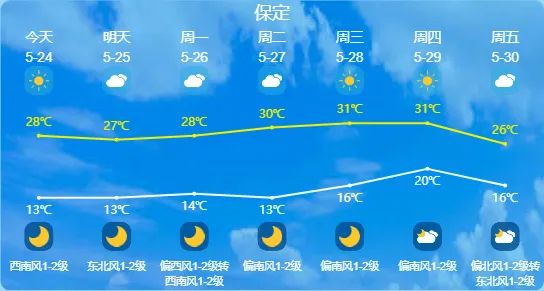 阵雨+雷阵雨！最高31℃！明天，河北这些地方雷雨出没……