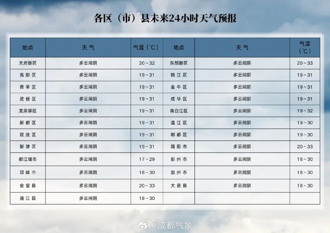 大风要来了!成都这些地方最大风力达7级! 大风要来了!成都这些地方最大风力达7级!