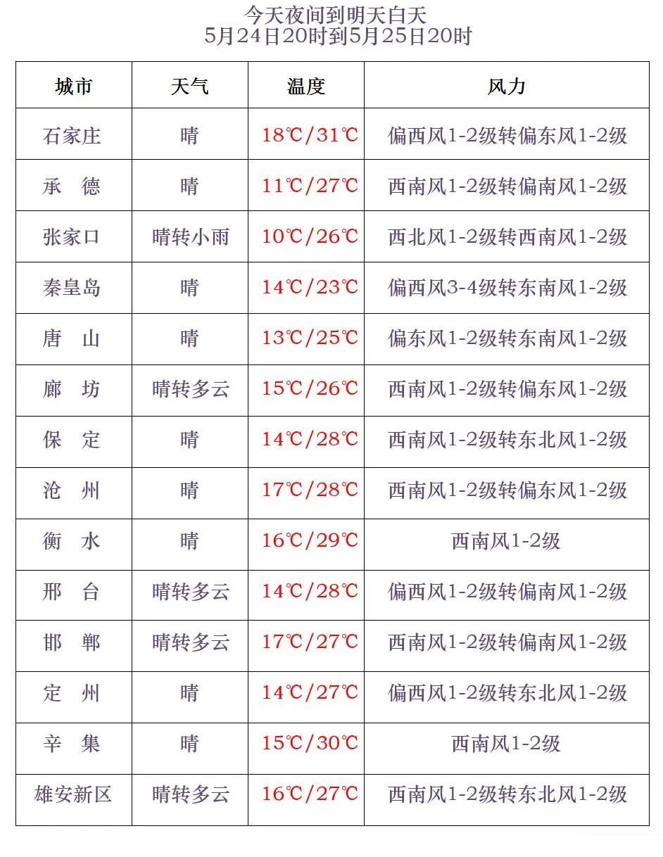 阵雨+雷阵雨！最高31℃！明天，河北这些地方雷雨出没……