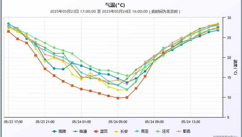 西安气象:对流天气来袭 今明注意防雷防雨 28日起气温回升至30℃以上 西安气象:对流天气来袭 今明注意防雷防雨 28日起气温回升至30℃以上