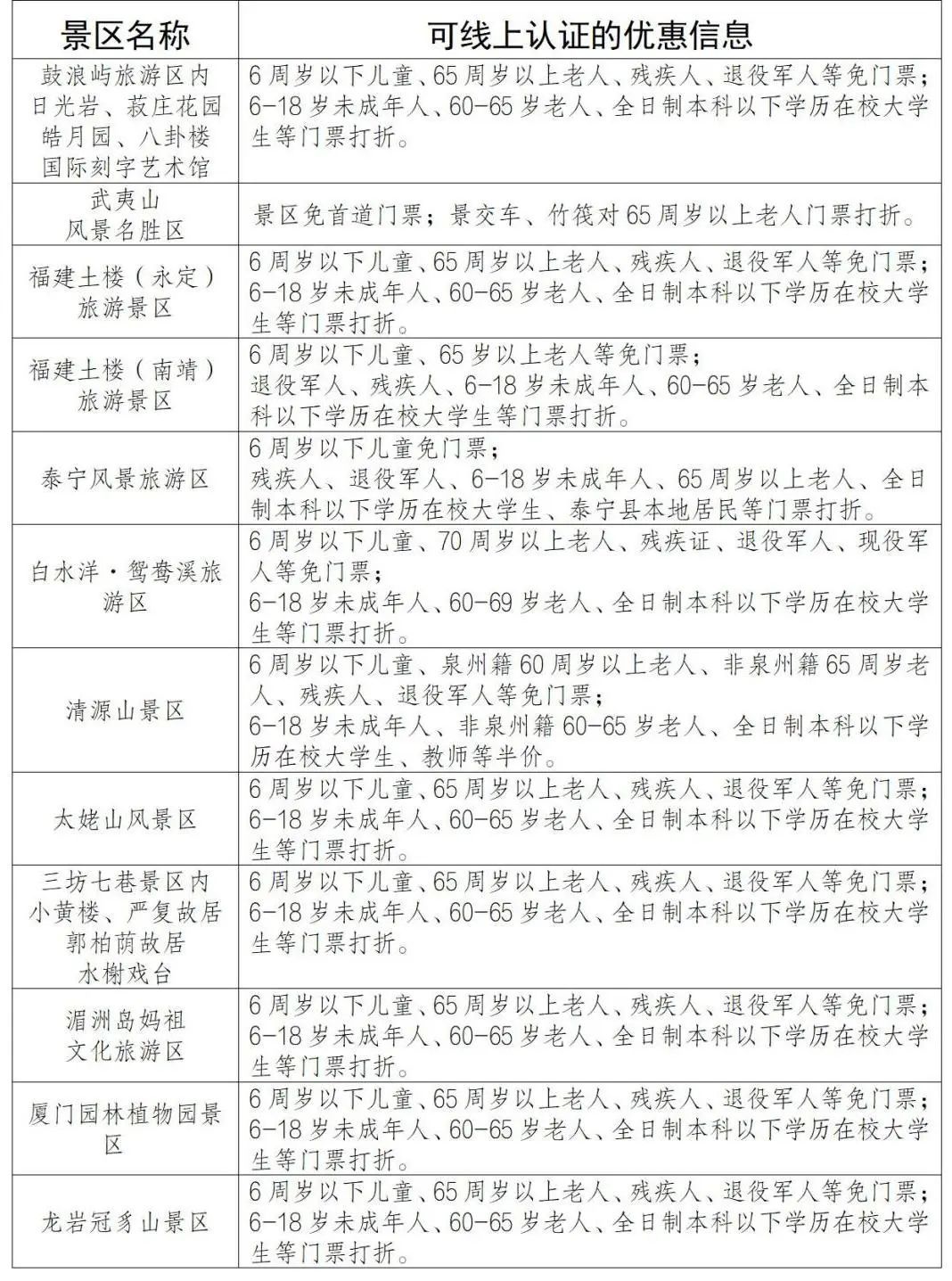福建12家13处5A景区为优待人群提供“免证购票、免证入园”便利服务 福建12家13处5A景区为优待人群提供“免证购票、免证入园”便利服务