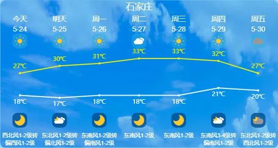 阵雨+雷阵雨！最高31℃！明天，河北这些地方雷雨出没……