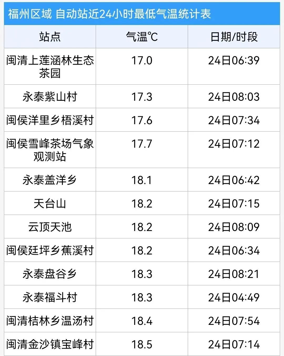 确认了!冷空气已抵达福州! 确认了!冷空气已抵达福州!