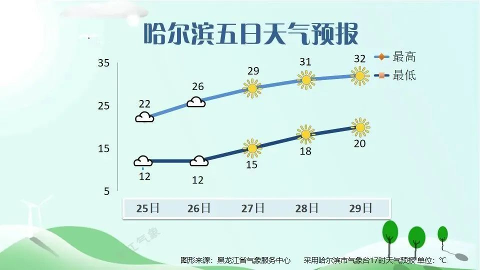 哈尔滨即将冲上30℃ 哈尔滨即将冲上30℃