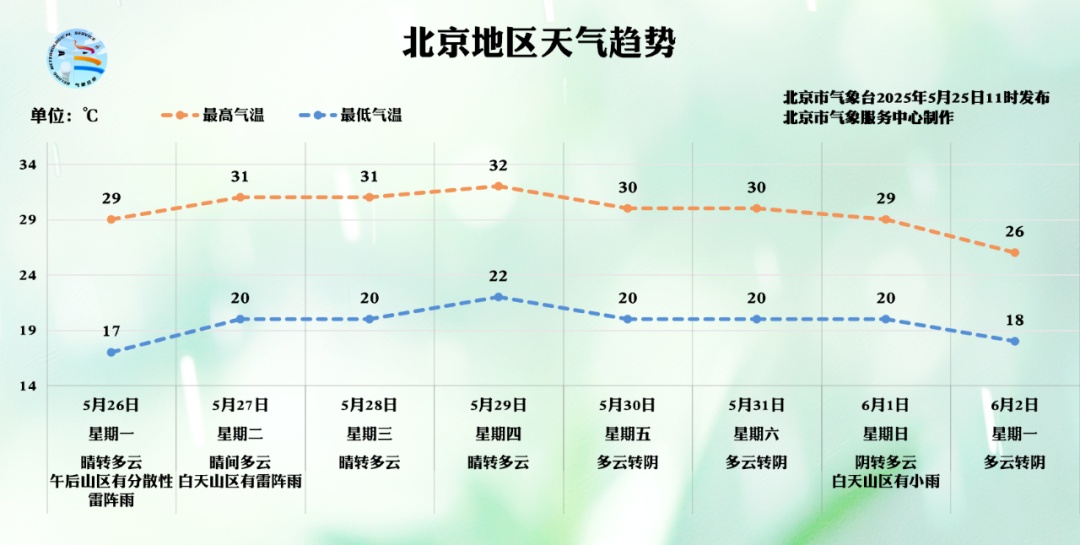 北京下周最高温冲击32℃!端午假期可能有雨 北京下周最高温冲击32℃!端午假期可能有雨