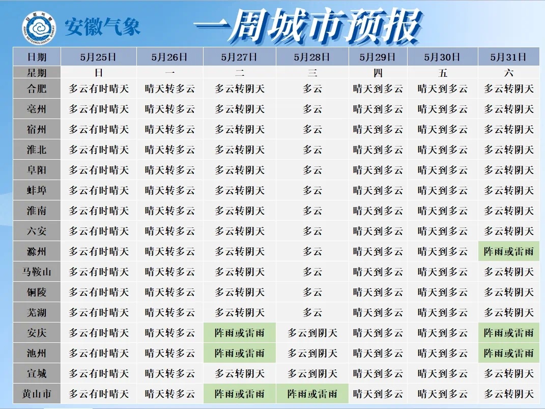 气温逐渐升高!未来一周安徽以晴到多云为主 气温逐渐升高!未来一周安徽以晴到多云为主