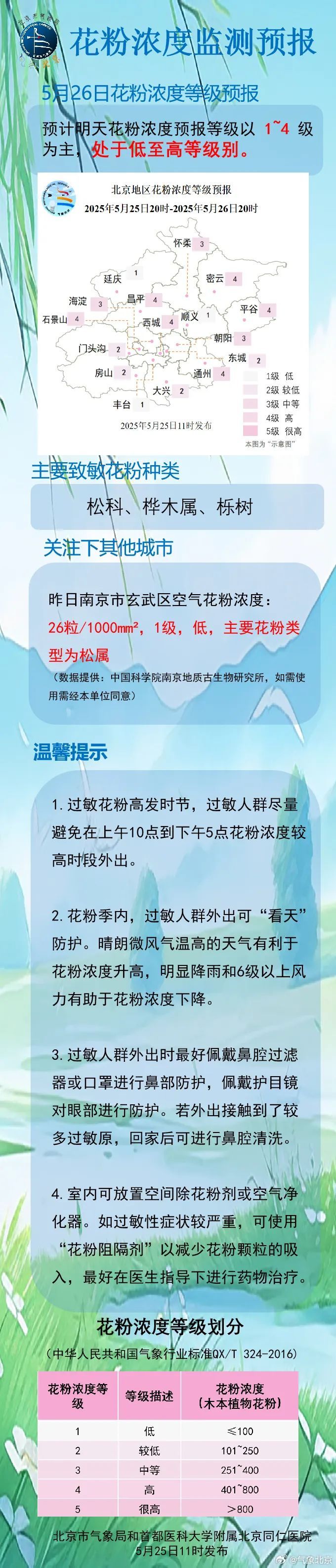 北京下周最高温冲击32℃!端午假期可能有雨 北京下周最高温冲击32℃!端午假期可能有雨
