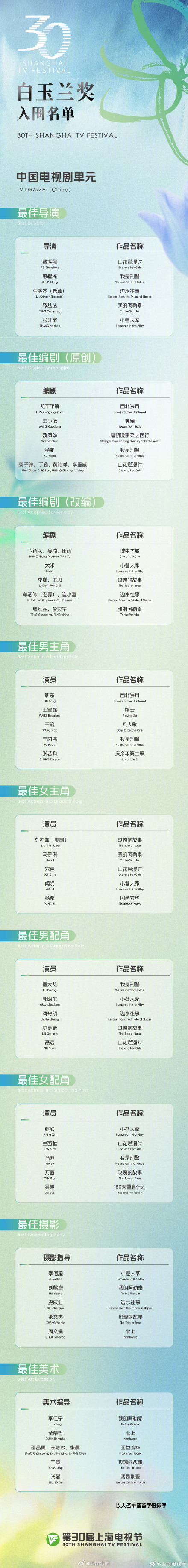 白玉兰奖入围名单来了 白玉兰奖入围名单来了