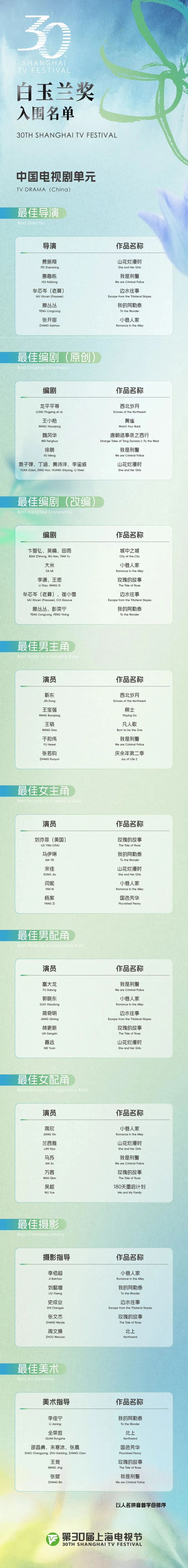 刘亦菲提名白玉兰最佳女主角,与杨紫、宋佳等角逐奖项!靳东、王宝强等提名最佳男主角 刘亦菲提名白玉兰最佳女主角,与杨紫、宋佳等角逐奖项!靳东、王宝强等提名最佳男主角