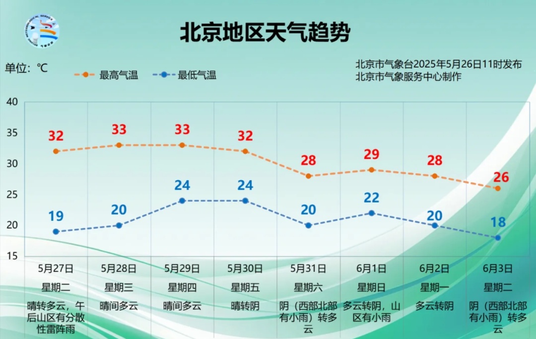 午后、傍晚北京局地有雨，注意防雷防雨防冰雹→