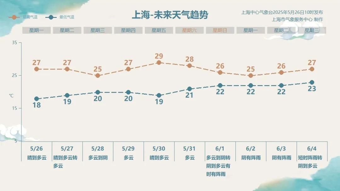 上海端午假期将受影响!天气大反转,迎来明显风雨!南方今年以来最强降雨来袭 上海端午假期将受影响!天气大反转,迎来明显风雨!南方今年以来最强降雨来袭