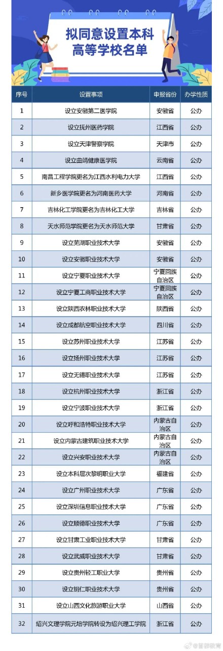 教育部拟同意设置32所本科高等学校