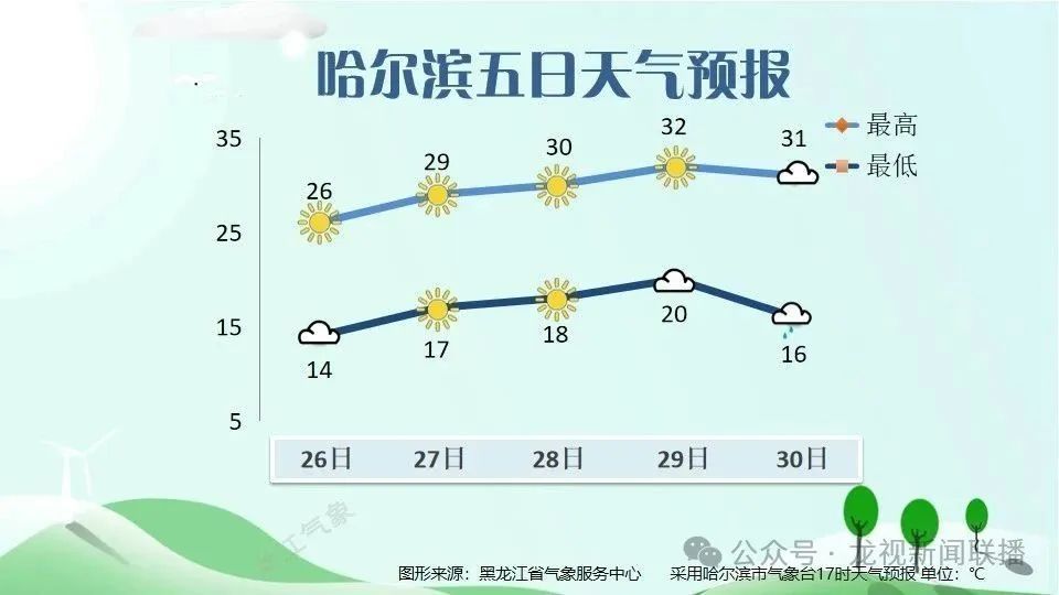 本周,黑龙江最高34℃! 本周,黑龙江最高34℃!