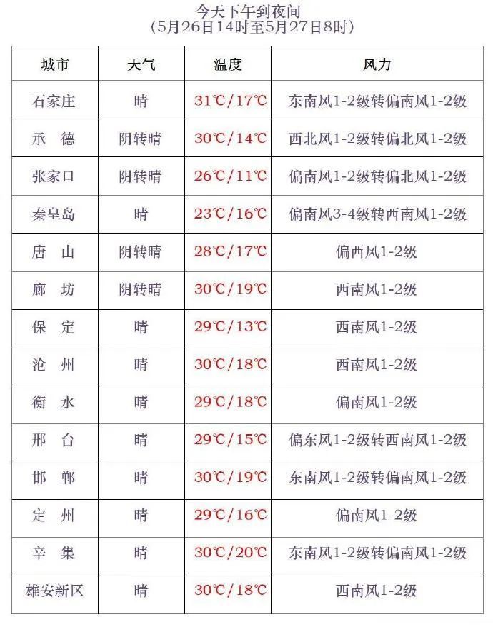 雷阵雨+阵雨！今天，河北多地有雨！石家庄、保定、张家口……