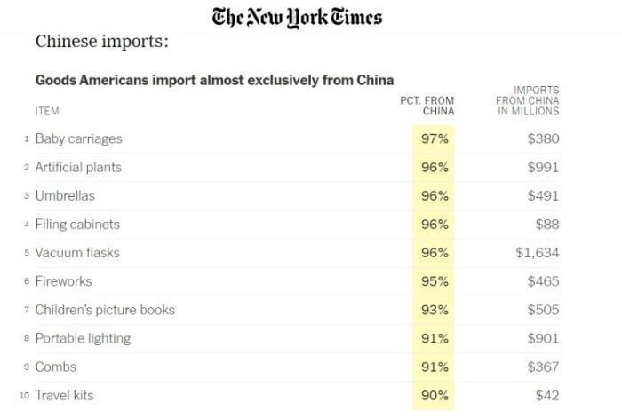 美媒梳理:美国人依赖的“中国制造”有哪些 美媒梳理:美国人依赖的“中国制造”有哪些