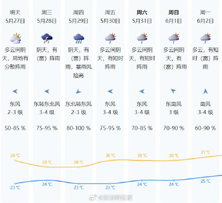 新一波“龙舟水”将至，28-29日深圳暴雨风险高