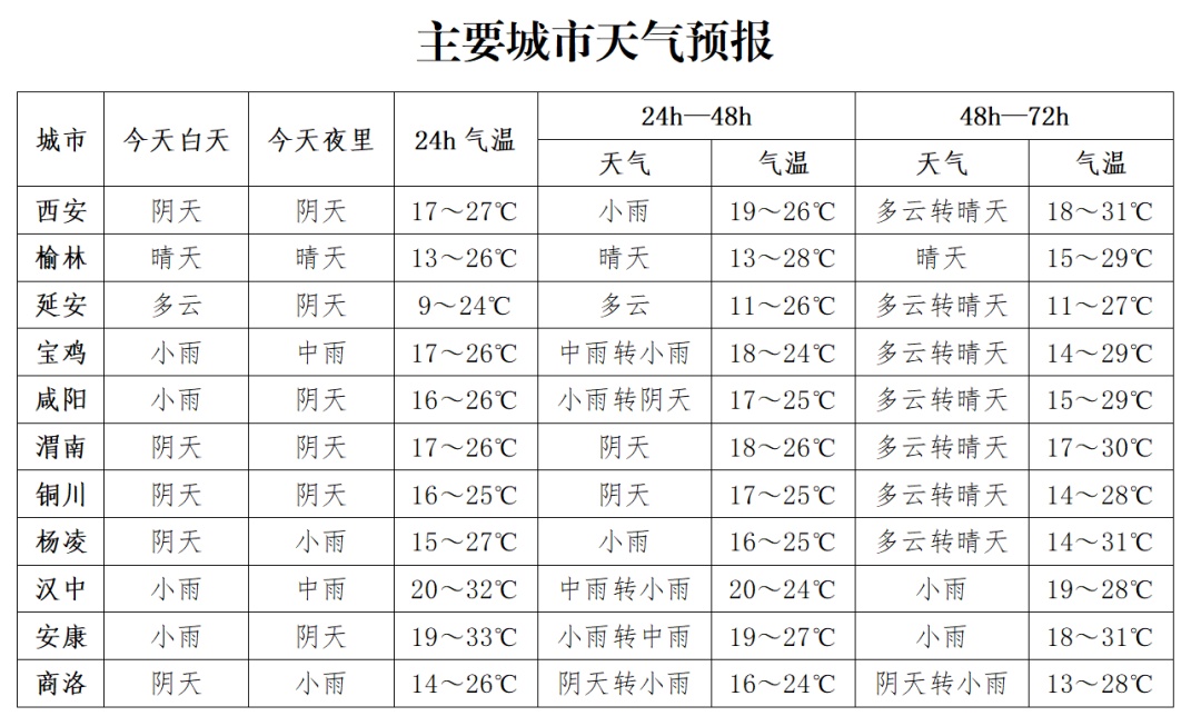 局地大雨！短时强降水+雷暴大风！西安即将进入多雨时段