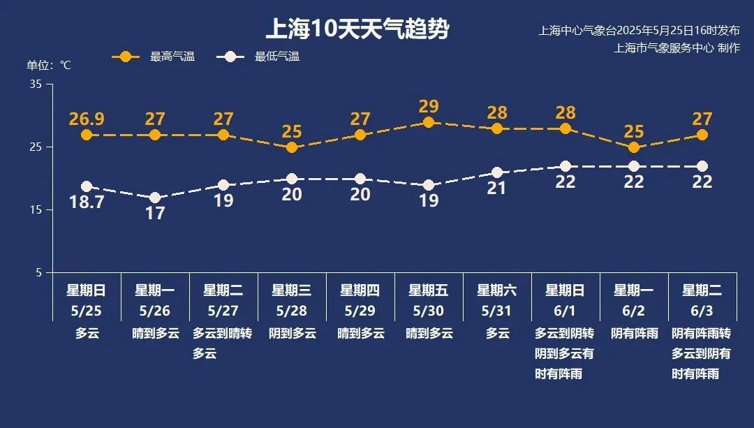 上海今日无风雨,迎来连日晴好天气!竹摇清影罩幽窗,困人天气日初长 上海今日无风雨,迎来连日晴好天气!竹摇清影罩幽窗,困人天气日初长