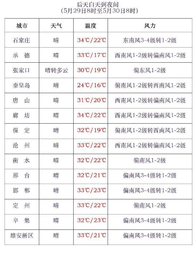 万万没想到！拼最高气温，南方会输给北方→