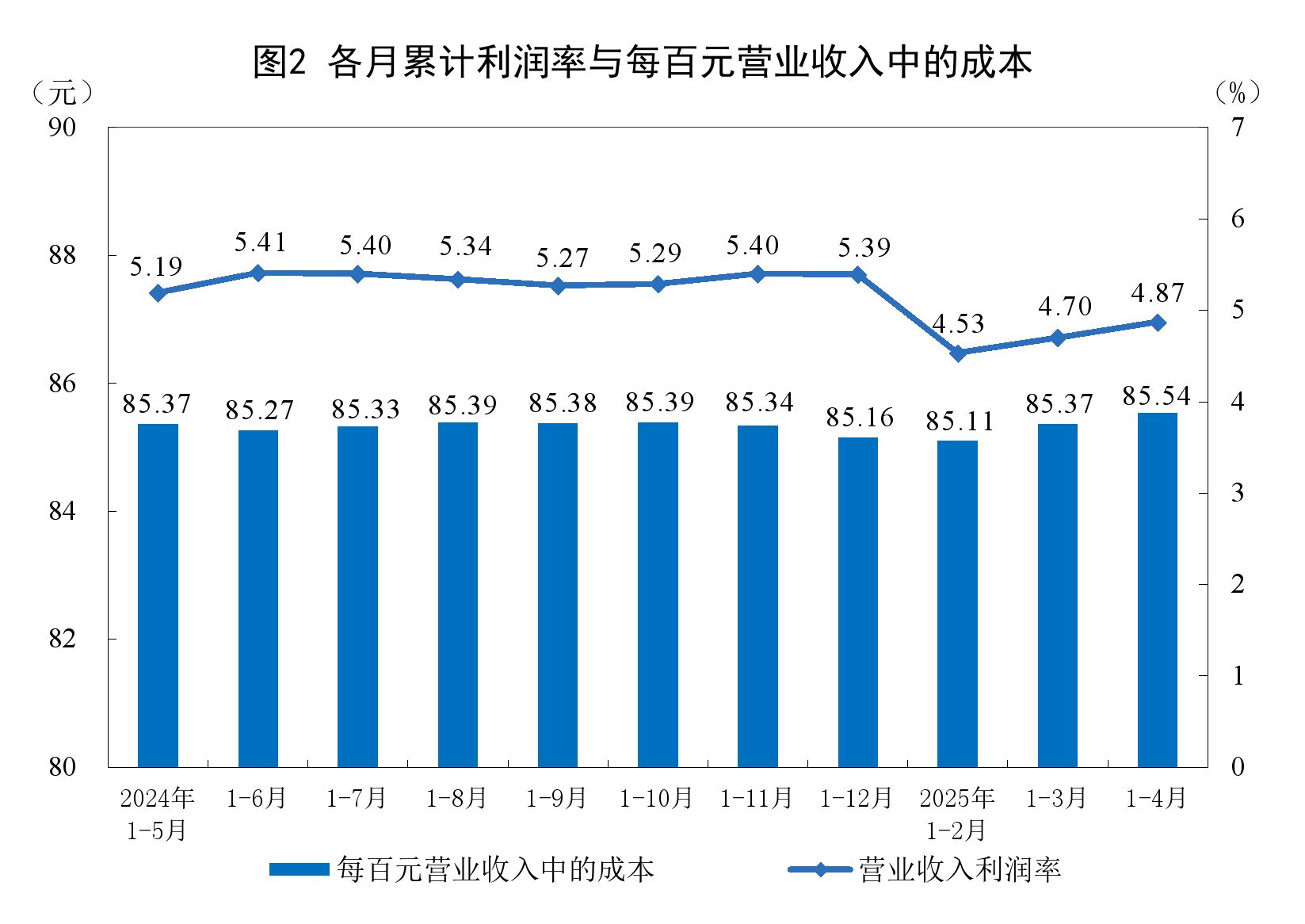 2025年1—4月份全国规模以上工业企业利润增长1.4% 2025年1—4月份全国规模以上工业企业利润增长1.4%