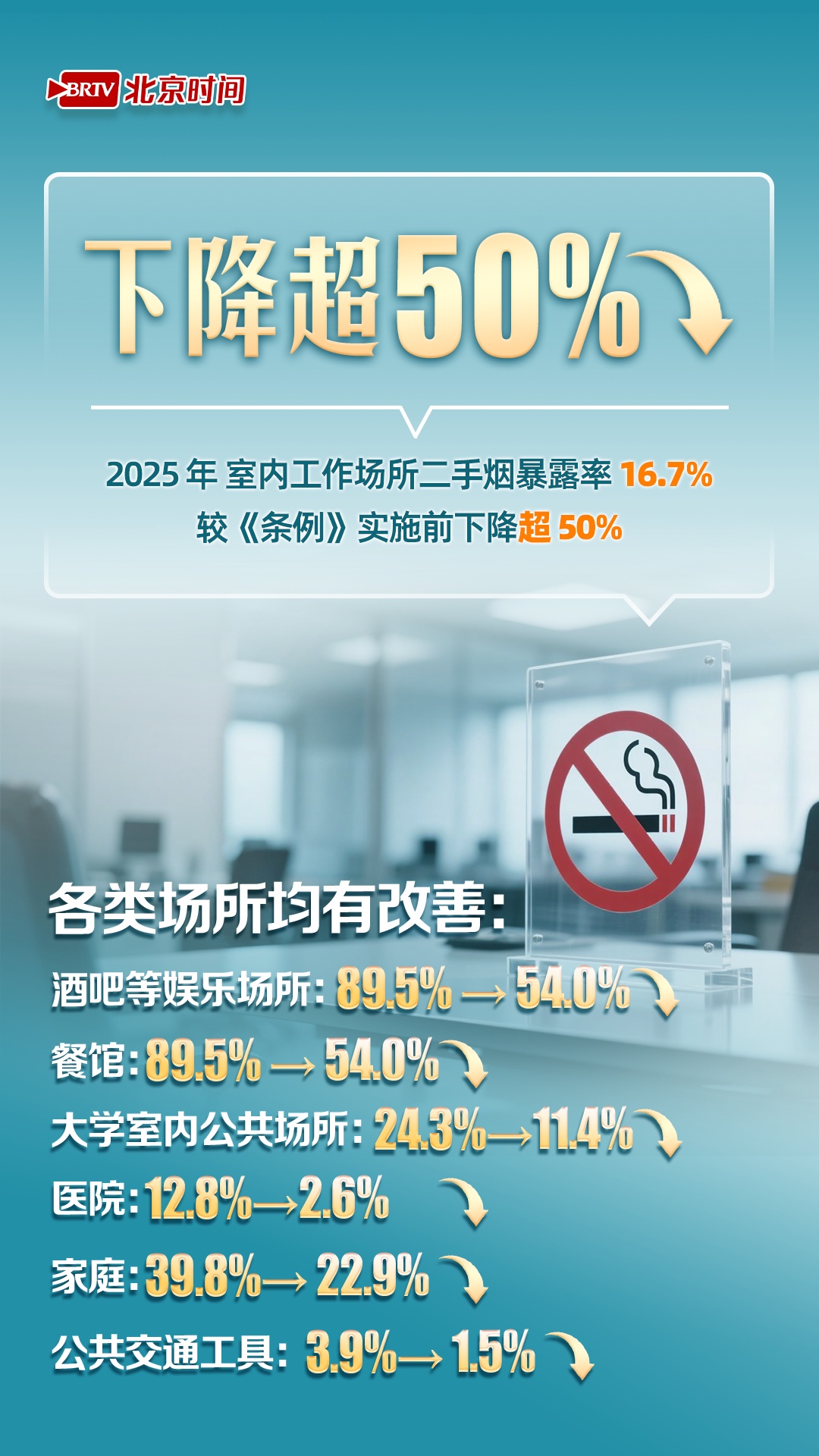 戒烟率增长近一倍!北京控烟成绩单来了 戒烟率增长近一倍!北京控烟成绩单来了