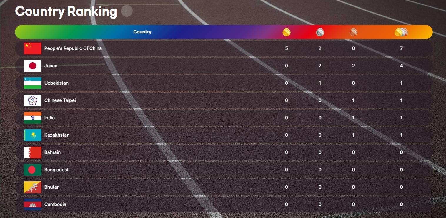 田径亚锦赛首日中国队摘得5金