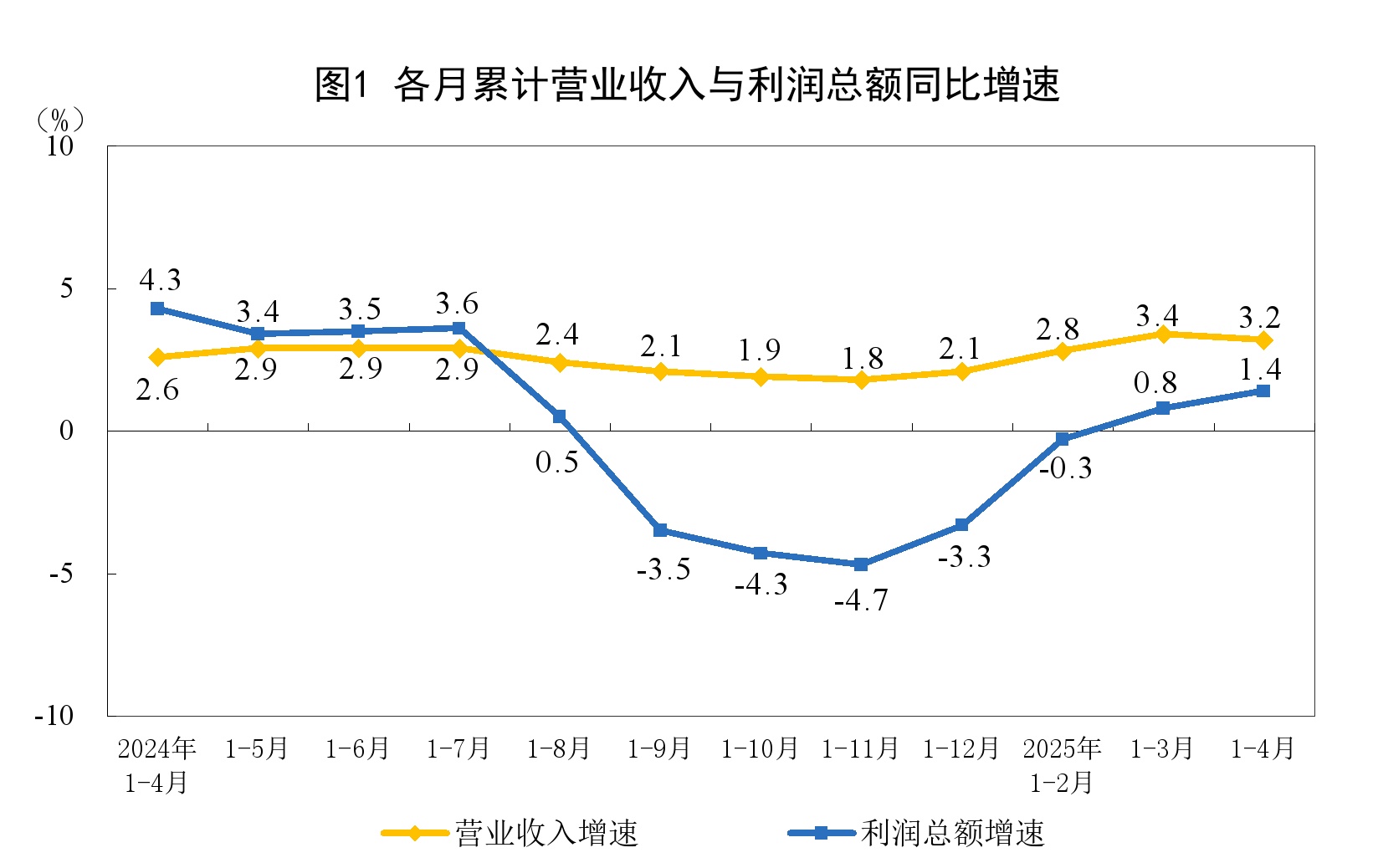 2025年1—4月份全国规模以上工业企业利润增长1.4% 2025年1—4月份全国规模以上工业企业利润增长1.4%
