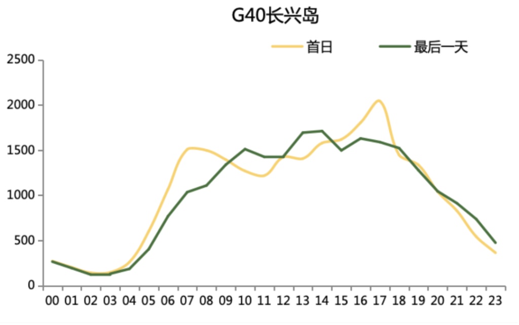 端午假期上海哪些景点、路段易拥堵?道路交通出行指南来了 端午假期上海哪些景点、路段易拥堵?道路交通出行指南来了