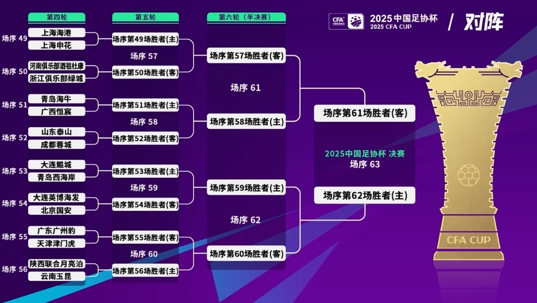 足协杯16强对阵出炉:海港申花上演“上海德比” 足协杯16强对阵出炉:海港申花上演“上海德比”