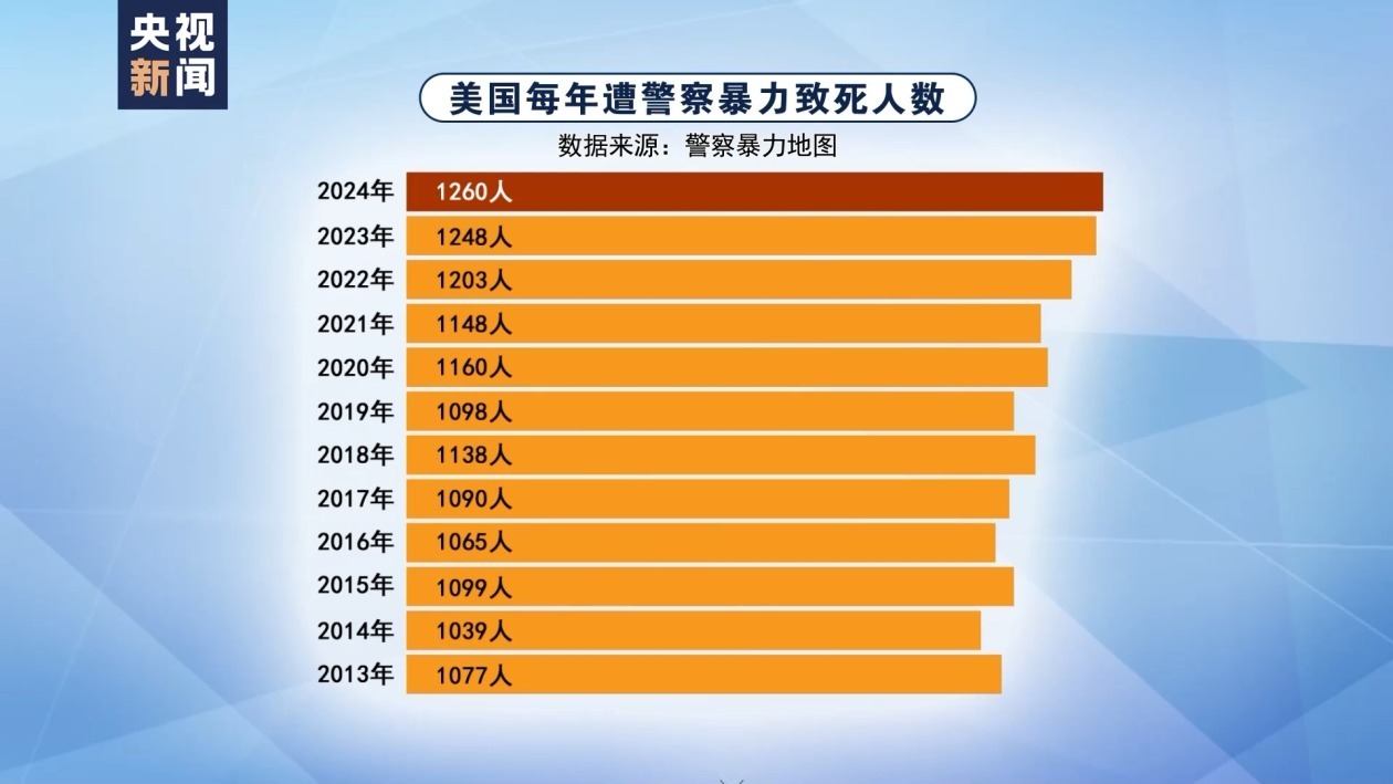 “五年过去了一切都没变” 弗洛伊德遭跪压死亡后美国警察劣迹未减