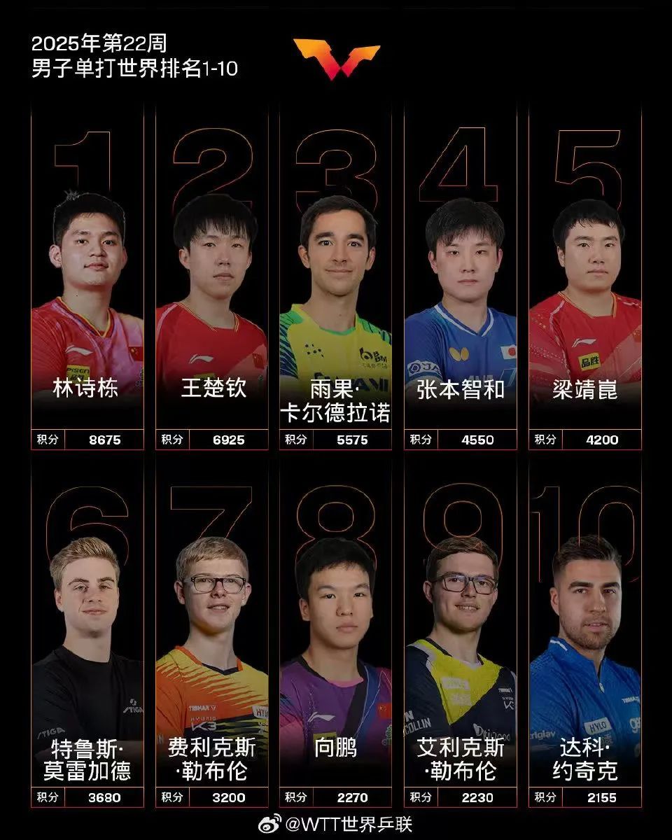 冲上热搜!孙颖莎再次刷新纪录!网友:心服口服 冲上热搜!孙颖莎再次刷新纪录!网友:心服口服