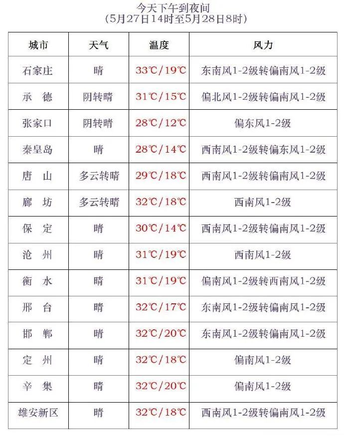 万万没想到！拼最高气温，南方会输给北方→