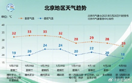 北京今起四天30℃+! 本周气温先升后降 北京今起四天30℃+! 本周气温先升后降