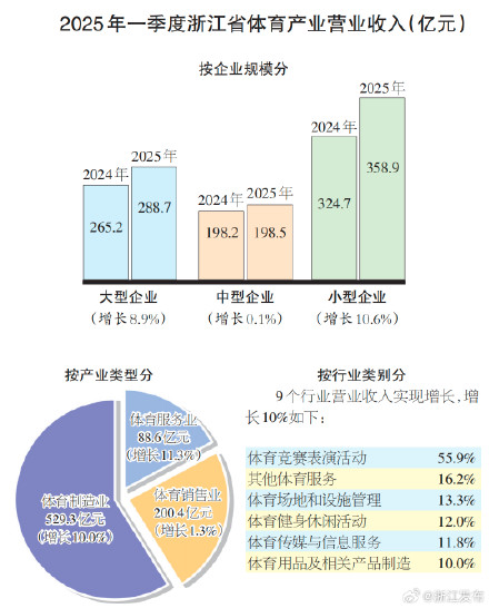 2025年一季度，浙江体育企业迎“开门红”