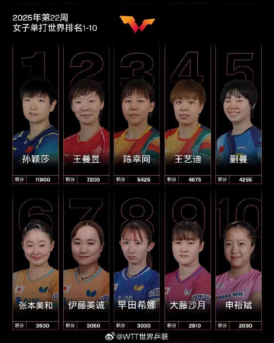 冲上热搜!孙颖莎再次刷新纪录!网友:心服口服 冲上热搜!孙颖莎再次刷新纪录!网友:心服口服