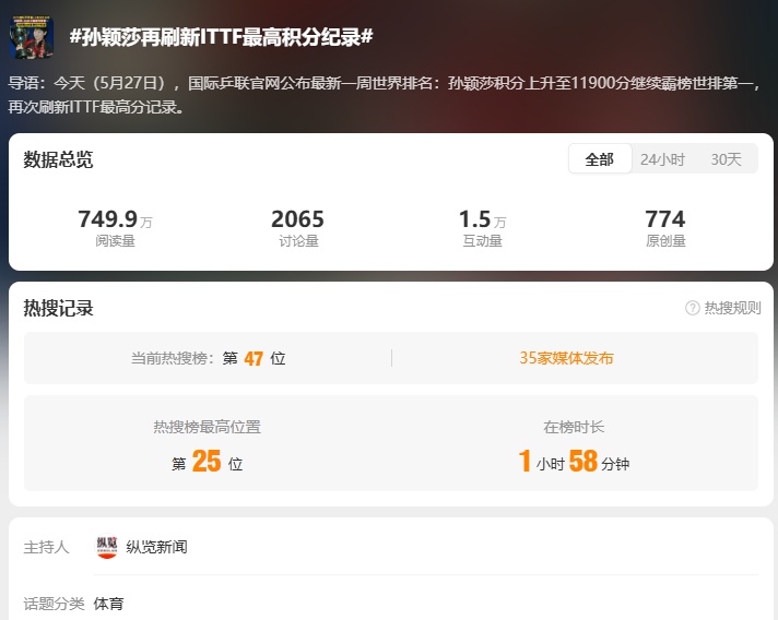 冲上热搜!孙颖莎再次刷新纪录!网友:心服口服 冲上热搜!孙颖莎再次刷新纪录!网友:心服口服