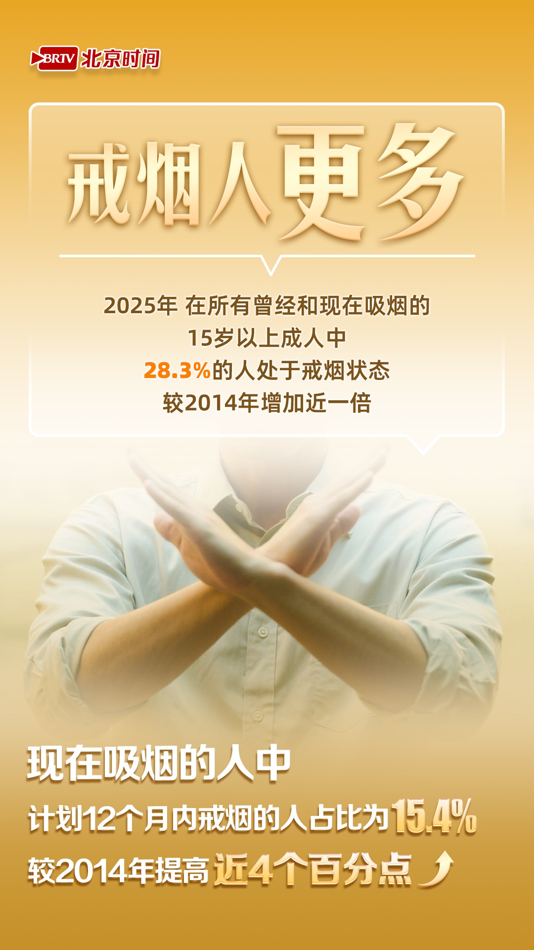 戒烟率增长近一倍!北京控烟成绩单来了 戒烟率增长近一倍!北京控烟成绩单来了