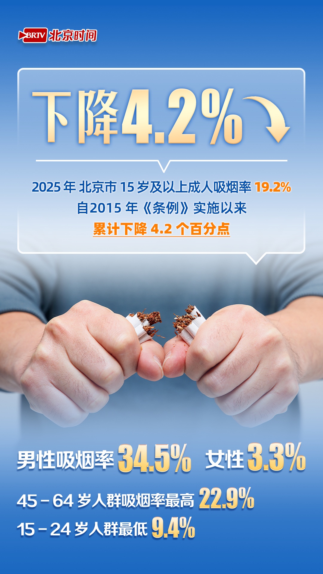 戒烟率增长近一倍!北京控烟成绩单来了 戒烟率增长近一倍!北京控烟成绩单来了